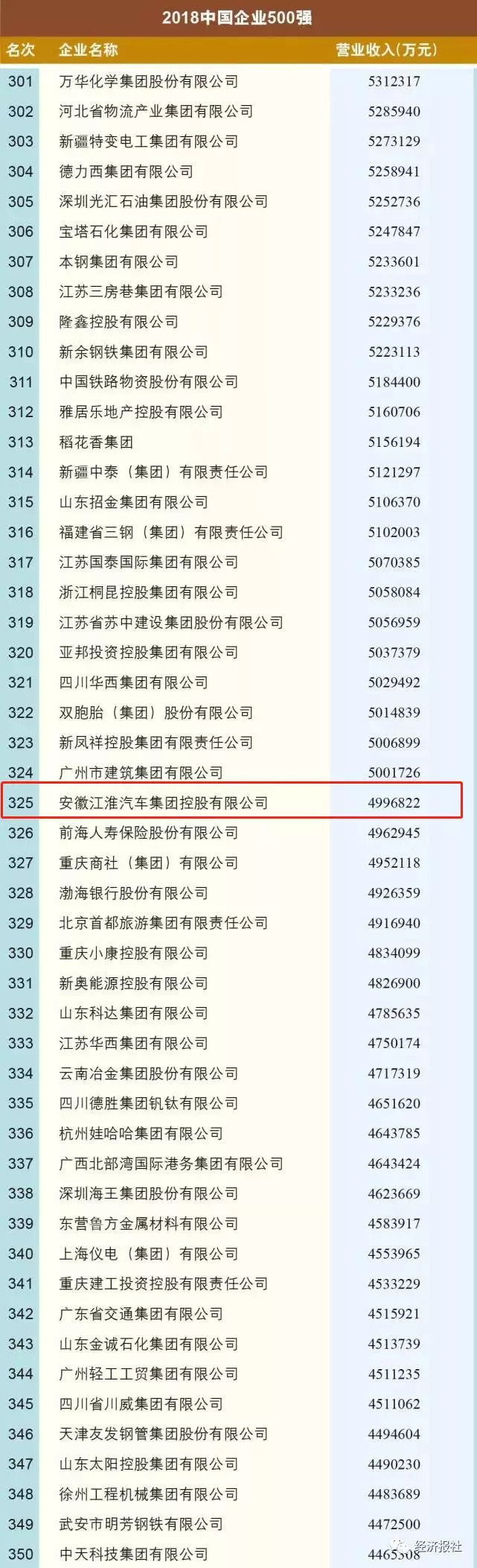 2018中国企业500强皖企排名_铜陵有色金属集团控股有限公司营收_铜陵有色哪个分公司好