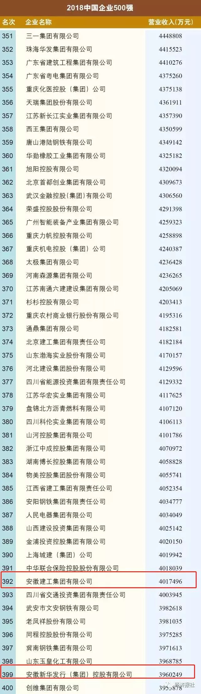 铜陵有色金属集团控股有限公司营收_2018中国企业500强皖企排名_铜陵有色哪个分公司好