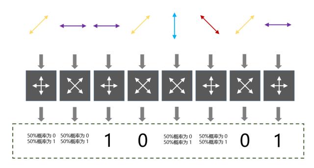 信道容量最佳输入概率分布编码_量子密钥分发技术_量子通信原理