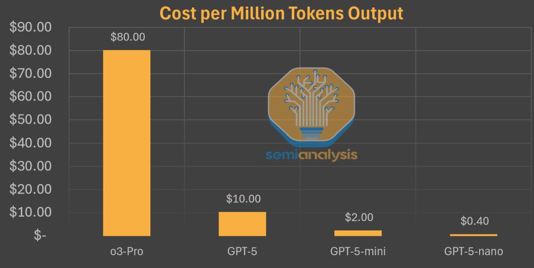 GPT-5路由器技术_WhatsApp_OpenAI智能体助手商业化