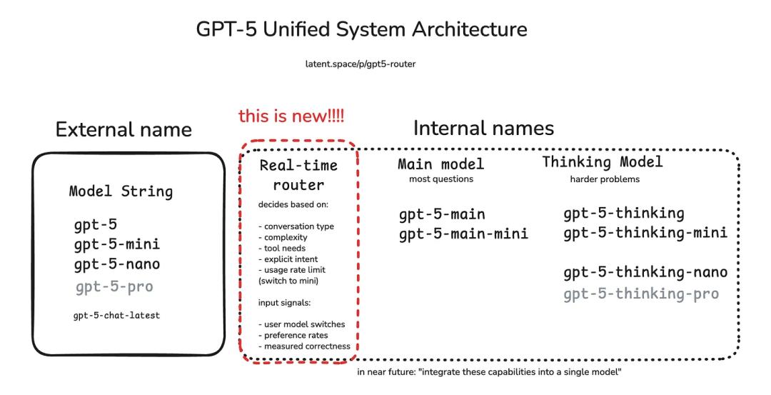 WhatsApp_GPT-5路由器技术_OpenAI智能体助手商业化