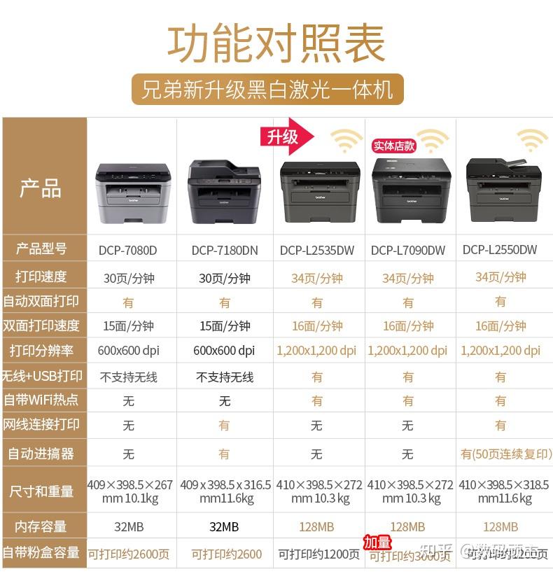 兄弟打印机提示无法打印72_兄弟打印机型号对比_2535DW与2550DW区别