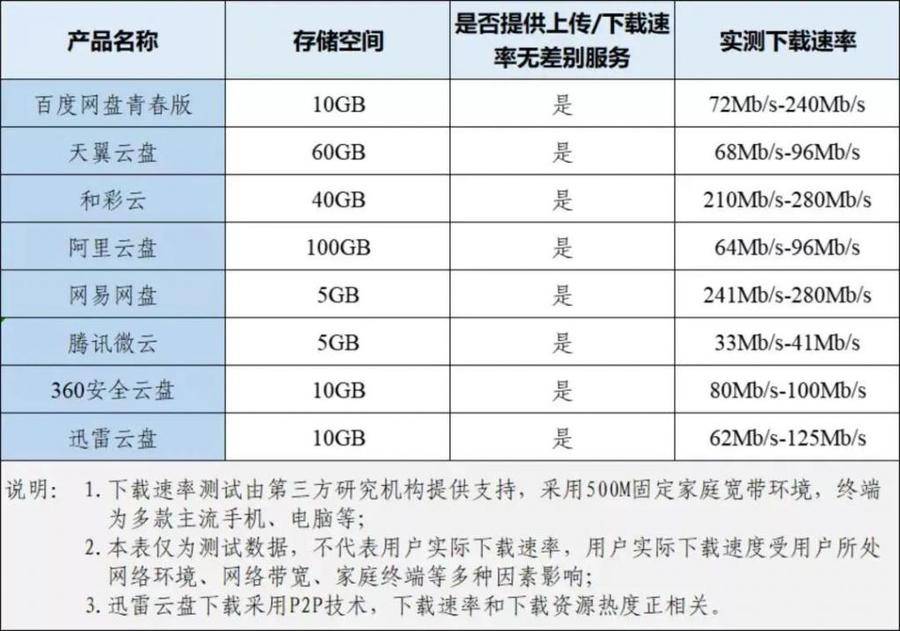 网盘无差别速率 承诺落实情况 网盘存储空间扩容选项_网页速度测试工具
