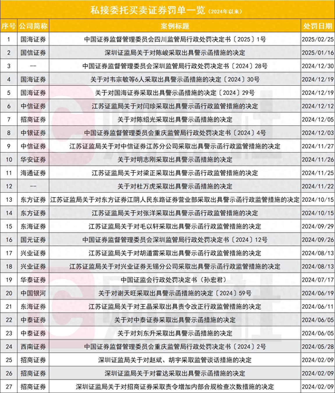 国海证券私接委托案分析_网上证券从业包过靠谱吗_证券从业人员私接委托买卖证券处罚