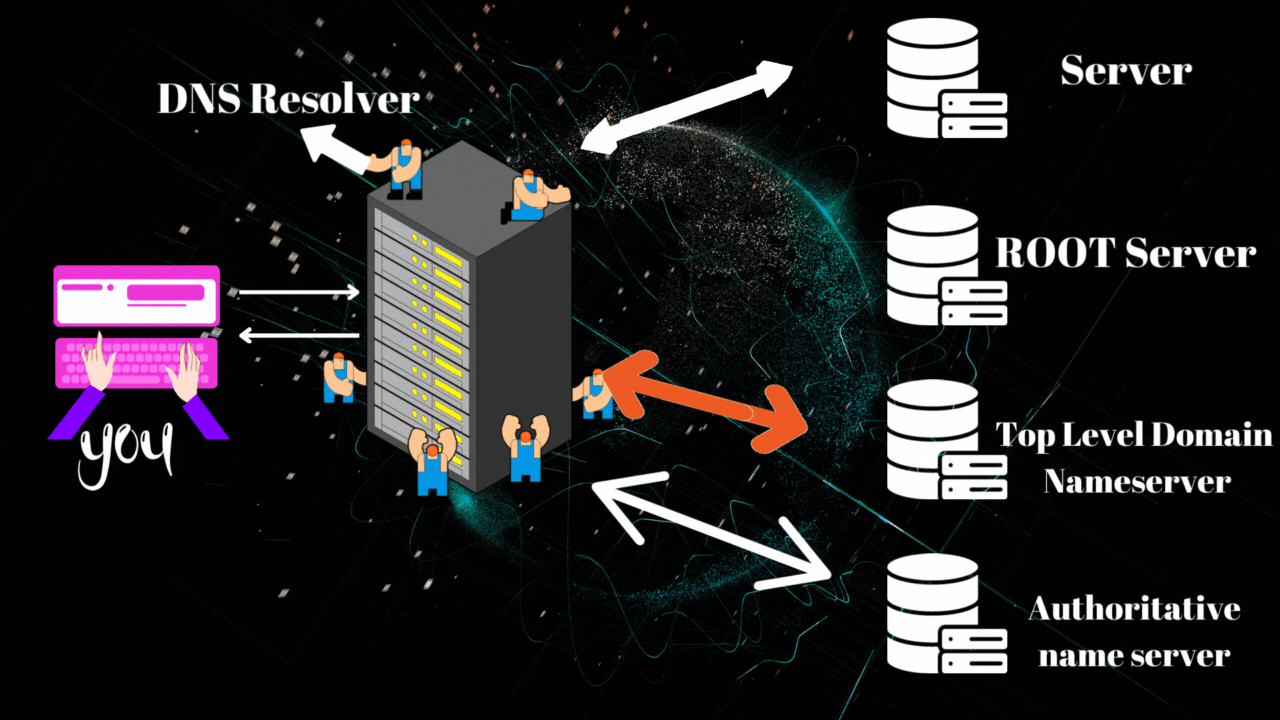 DNS服务器类型_修改dns有什么用_DNS解析过程