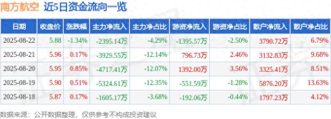 运行信息网2.0|中国南方航空_南方航空股票资金流向分析_南方航空主力资金流向数据