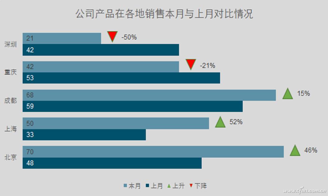Excel数据升降颜色符号_条形图散点图组合图表_电脑怎么做统计图