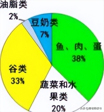 扇形统计图_认识扇形统计图_电脑怎么做统计图