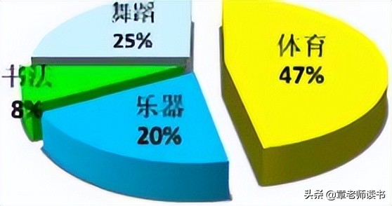 认识扇形统计图_电脑怎么做统计图_扇形统计图