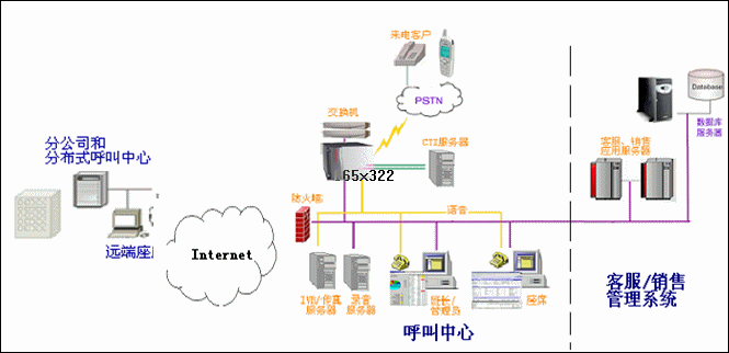 起呼消息包含哪些重要信息_呼叫中心规划流程_呼叫中心系统建设优势
