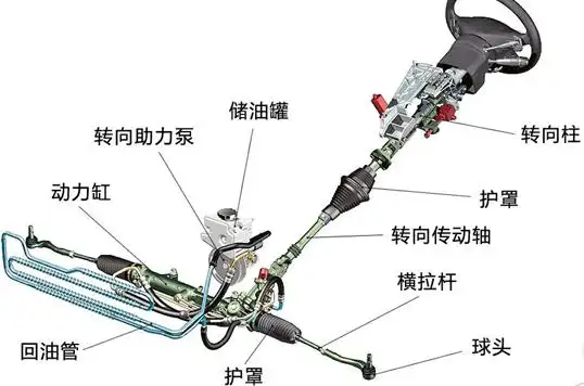 汽车转向系统发展历程_液压助力转向系统优缺点_整体主动转向系统相片