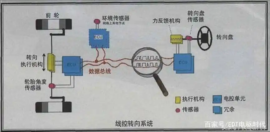 汽车转向系统发展历程_液压助力转向系统优缺点_整体主动转向系统相片