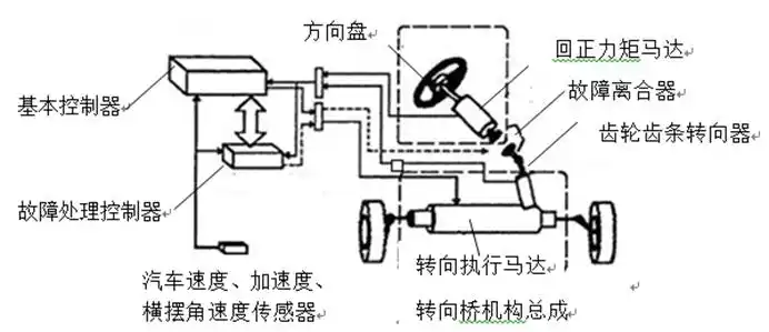 液压助力转向系统优缺点_汽车转向系统发展历程_整体主动转向系统相片