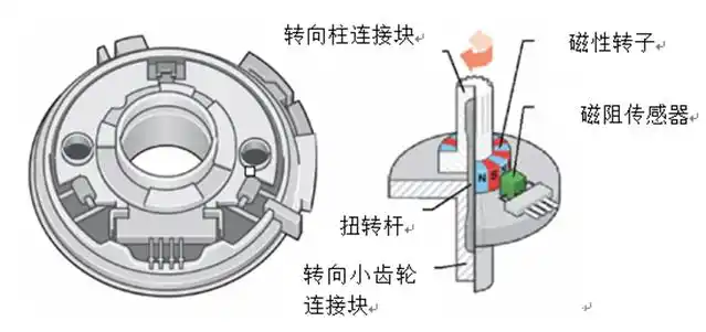 整体主动转向系统相片_液压助力转向系统优缺点_汽车转向系统发展历程