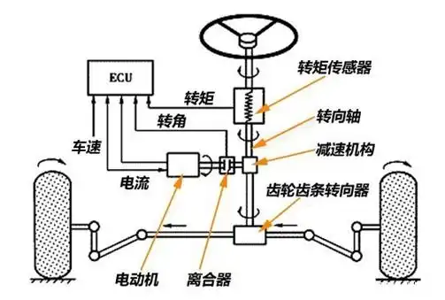 汽车转向系统发展历程_液压助力转向系统优缺点_整体主动转向系统相片