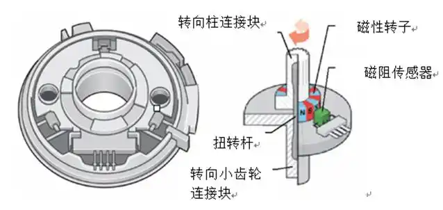 整体主动转向系统相片_液压助力转向系统优缺点_汽车转向系统发展历程