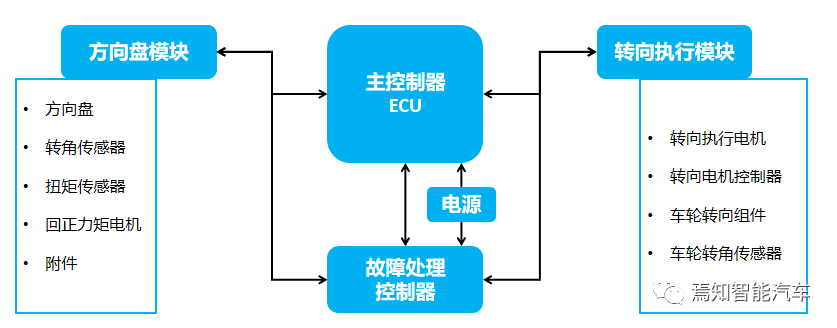 线控转向系统结构_整体主动转向系统相片_线控转向技术原理