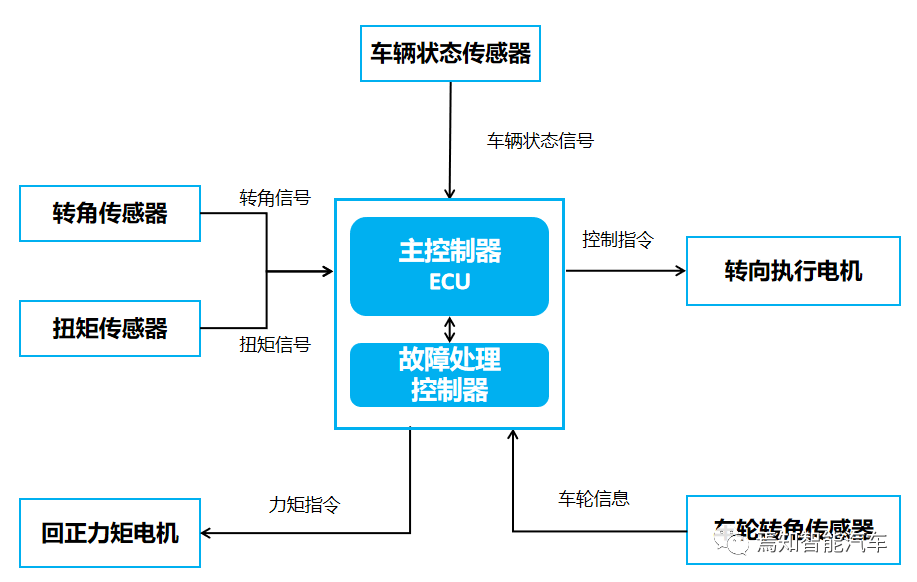 整体主动转向系统相片_线控转向系统结构_线控转向技术原理