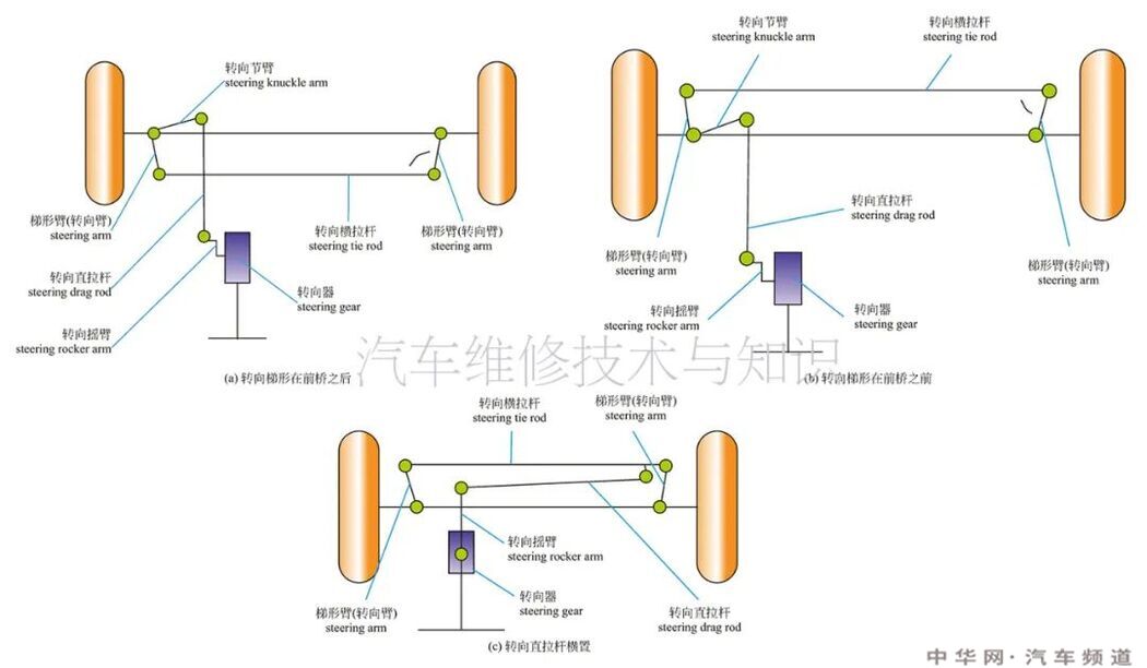 汽车转向系统组成结构原理图 转向系统的结构名称图解