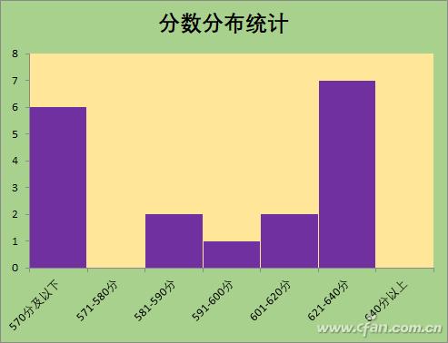 学校考试分数统计分析_电脑怎么做统计图_利用直方图统计各分数段学生分布