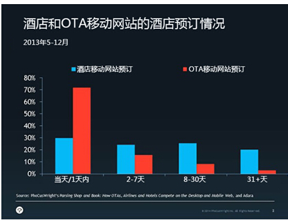 OTA渠道管理策略_可以预定到酒店的网络渠道_中国酒店业竞争分析