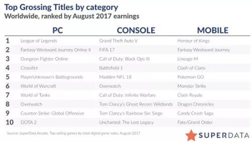 MOBA放缓稳定延续MMO最后坚持_绝地求生大逃杀数字游戏收入排行_有什么好玩的网络射击游戏