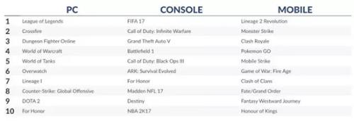 绝地求生大逃杀数字游戏收入排行_MOBA放缓稳定延续MMO最后坚持_有什么好玩的网络射击游戏