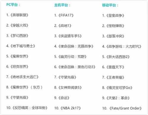 绝地求生大逃杀数字游戏收入排行_有什么好玩的网络射击游戏_MOBA放缓稳定延续MMO最后坚持