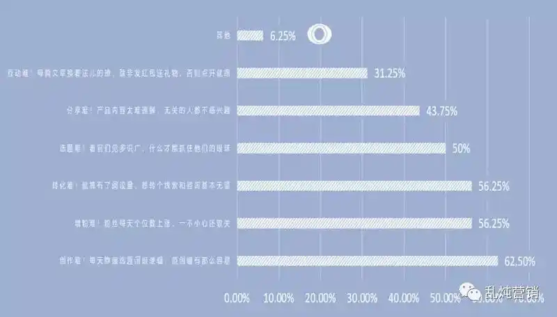 B2B企业微信运营效果不佳原因_企业微信内容营销难点分析_如何做好微信内容营销