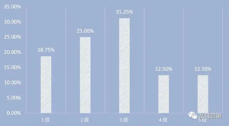 企业微信内容营销难点分析_如何做好微信内容营销_B2B企业微信运营效果不佳原因
