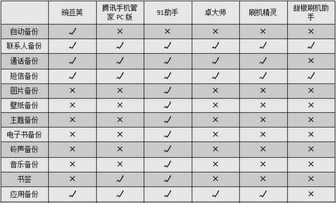 Android数据备份工具对比_安卓5.1钛备份空间不足_PC端手机端备份软件评测