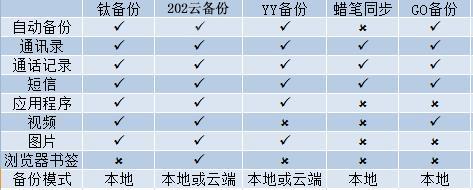 安卓5.1钛备份空间不足_PC端手机端备份软件评测_Android数据备份工具对比