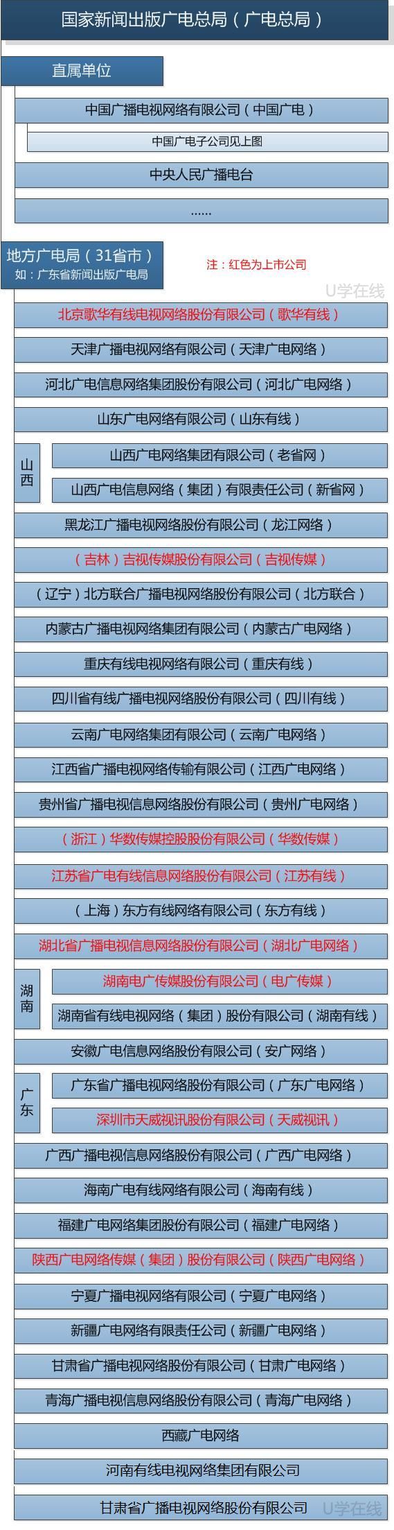 中国广电与广电总局区别_中国广电公司介绍_有线电视网络运营商