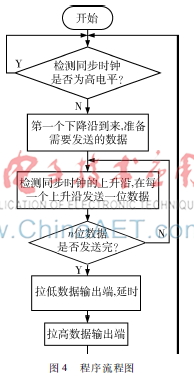 简单编码器西门子编程图_绝对值编码器 SSI协议 Verilog实现