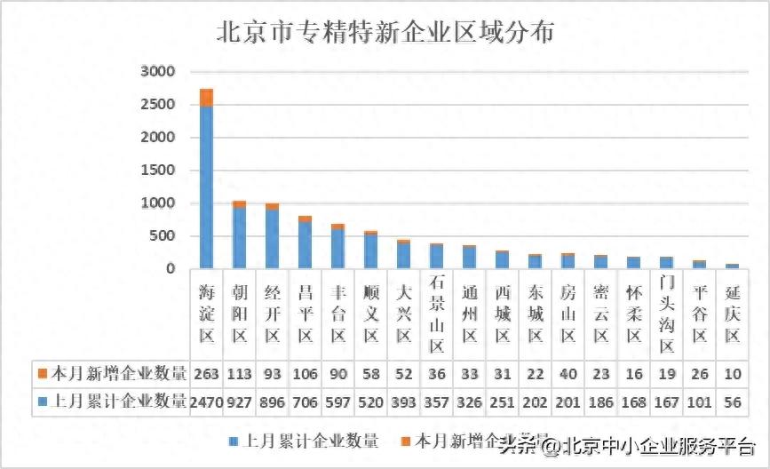 北京市中小企业信息网_北京市专精特新企业认定_北京市专精特新企业画像