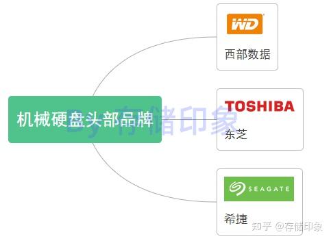 硬盘修复工具怎么使用_垂直式机械硬盘与叠瓦式机械硬盘区别_机械硬盘选购指南