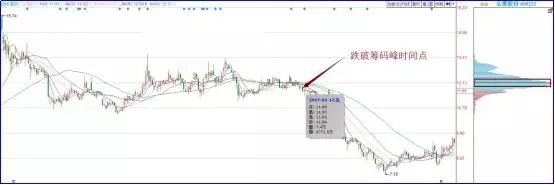 筹码分布形态分析_筹码分布图定义_筹码分布精讲:从入门到精通pdf