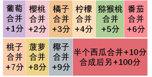 合成大西瓜游戏攻略_微信小游戏元素合成攻略_合成大西瓜得分机制