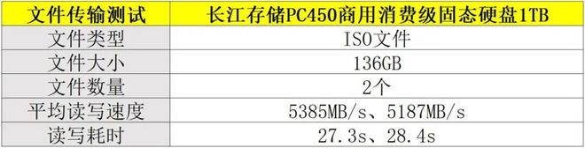 固态硬盘安装后怎么用_长江存储PC450性能表现_长江存储PC450商用消费级固态硬盘评测