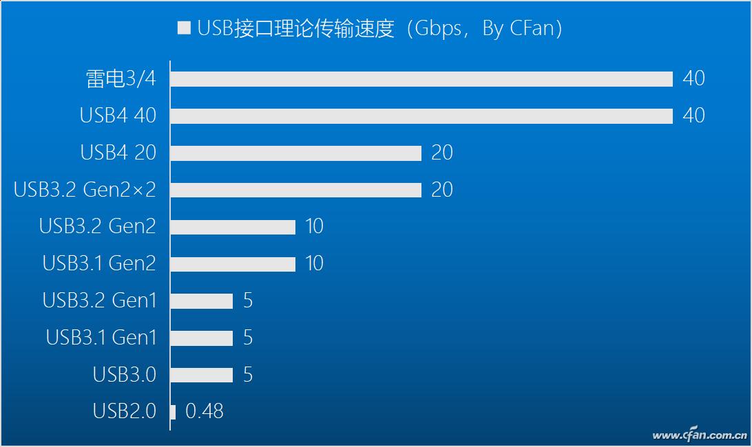 慧荣科技USB3.2Gen2x2主控芯片_移动固态硬盘SM2320_移动硬盘速度对比