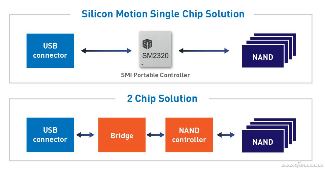移动硬盘速度对比_移动固态硬盘SM2320_慧荣科技USB3.2Gen2x2主控芯片