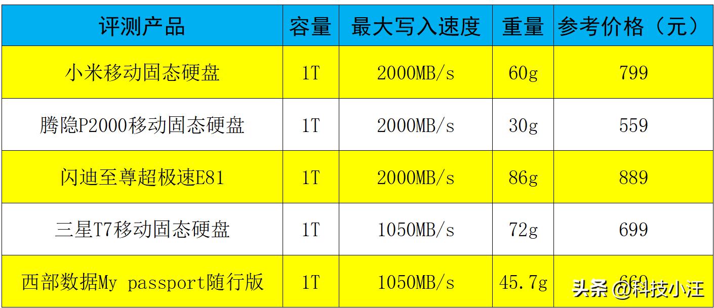 移动硬盘速度对比_移动固态硬盘评测_小米腾隐三星西数闪迪对比
