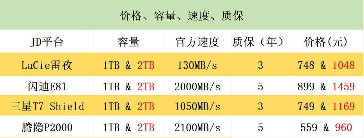 存储设备颜值革命_生活美学融合存储设备_移动硬盘速度对比
