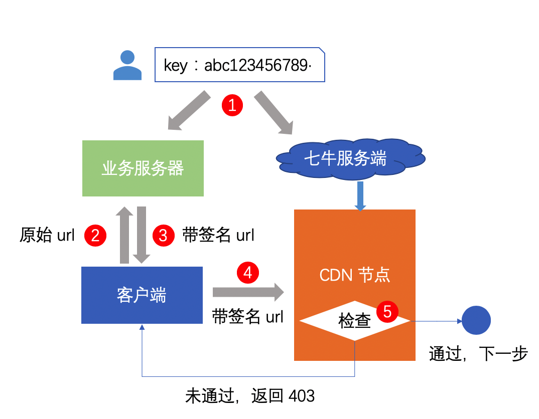 七牛CDN时间戳防盗链配置_url加上时间戳_七牛CDN时间戳防盗链原理