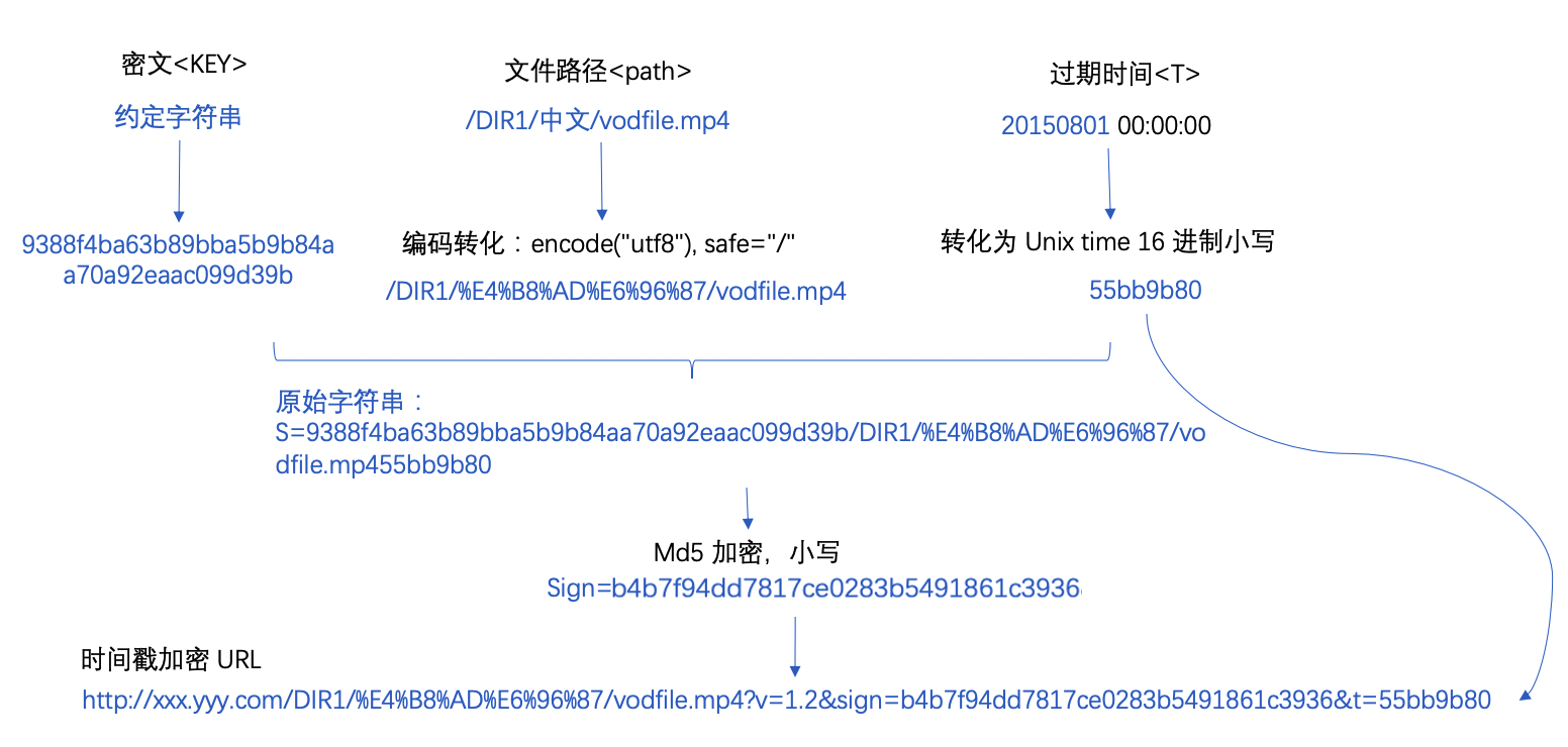 url加上时间戳_七牛CDN时间戳防盗链配置_七牛CDN时间戳防盗链原理