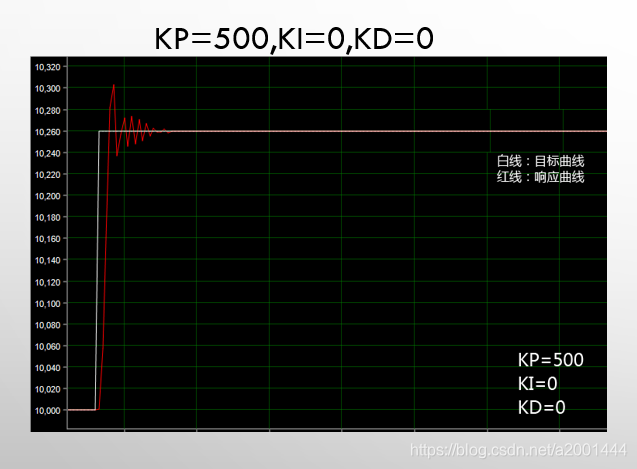 pid控制器是什么意思_位置式PID与增量式PID区别_PID算法讲解