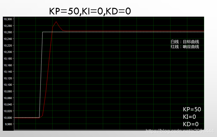 位置式PID与增量式PID区别_PID算法讲解_pid控制器是什么意思