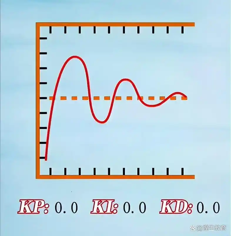 PID参数调节方法_PLC PID控制原理_pid控制器是什么意思