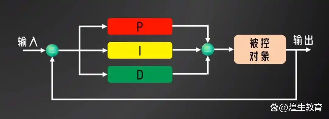 PLC PID控制原理_pid控制器是什么意思_PID参数调节方法