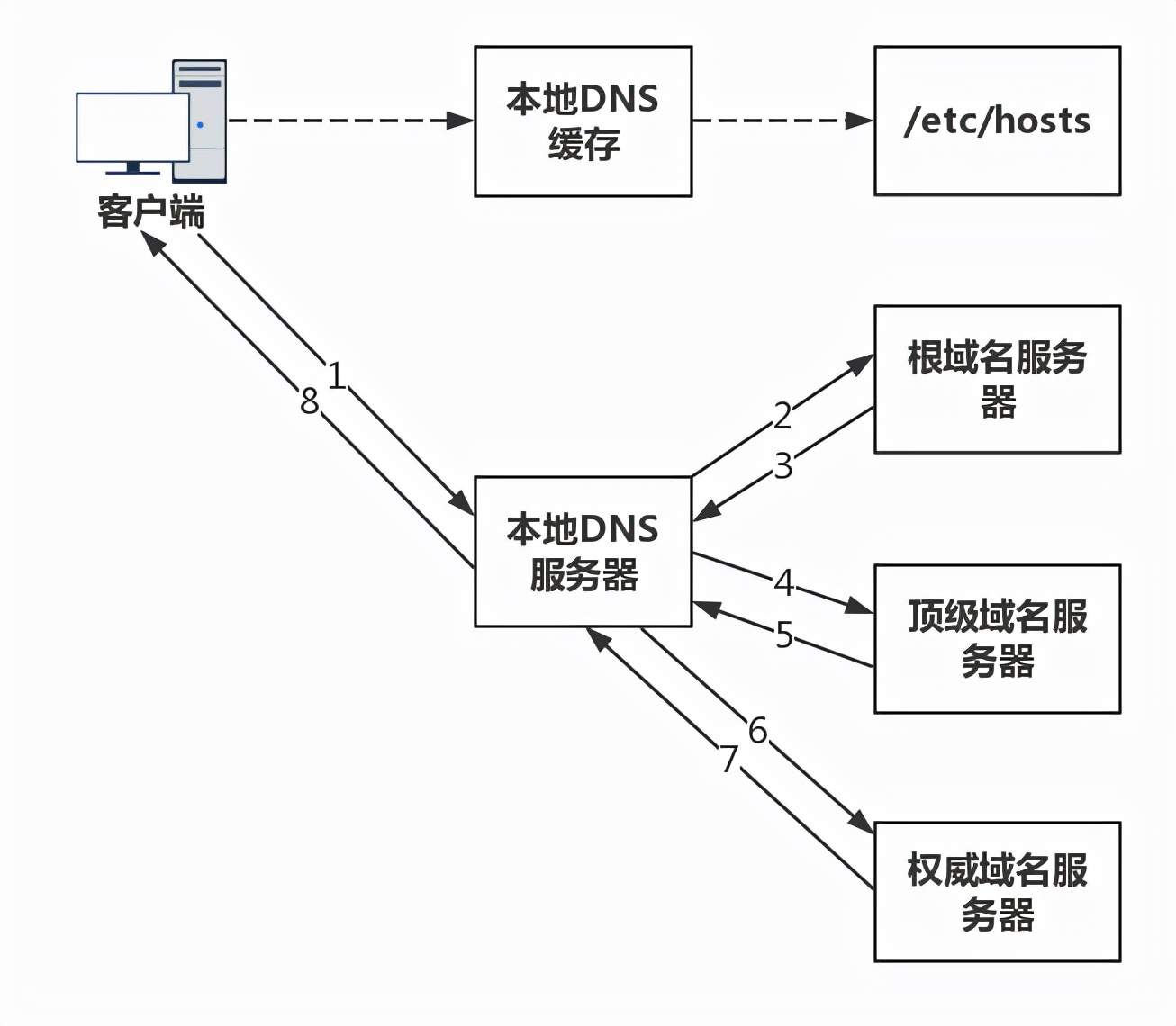 dns是文件传输服务器_DNS树状结构_DNS解析过程